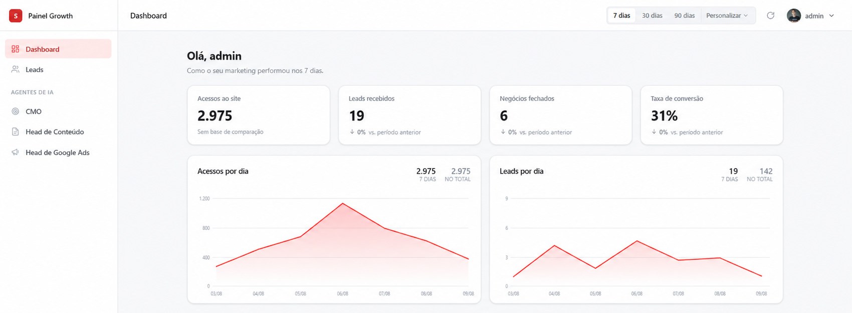 Painel Growth da Zimo com acessos ao site, leads recebidos, negócios fechados e taxa de conversão